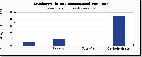 protein and nutrition facts in cranberry juice per 100g